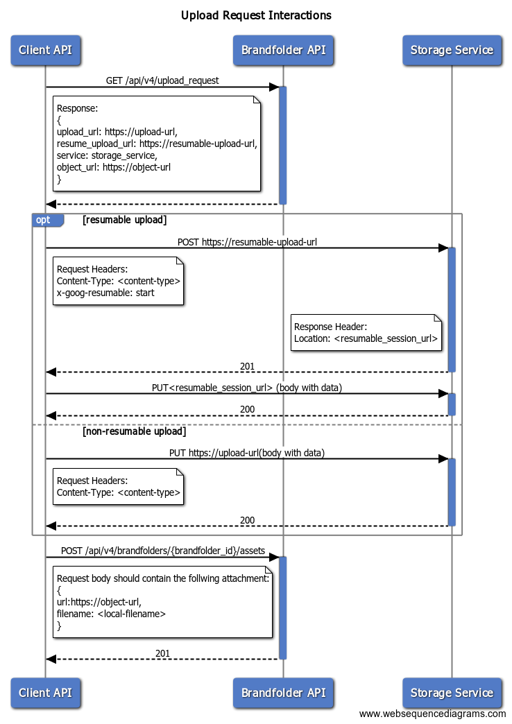 Upload Request Flow