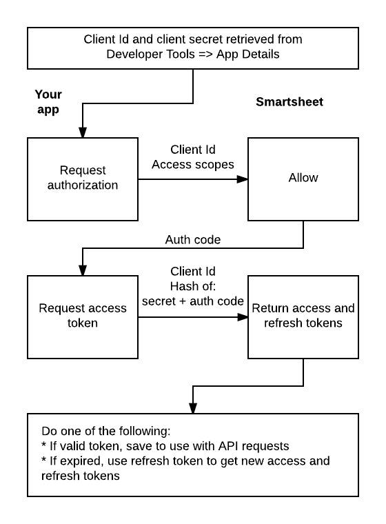 Simplified graphic showing what data is passed back and forth during OAuth flow